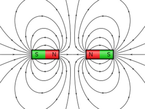 magnetic field for dummies.